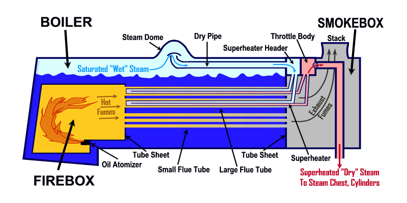Schematic of a fire-tube locomotive boiler fired by an oil atomizer.